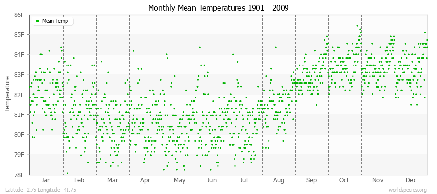 Monthly Mean Temperatures 1901 - 2009 (English) Latitude -2.75 Longitude -41.75