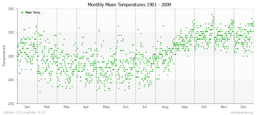 Monthly Mean Temperatures 1901 - 2009 (Metric) Latitude -2.75 Longitude -41.75