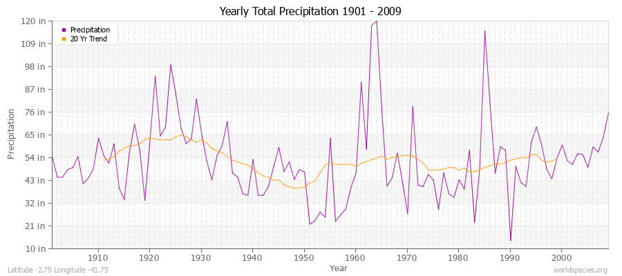 Yearly Total Precipitation 1901 - 2009 (English) Latitude -2.75 Longitude -41.75