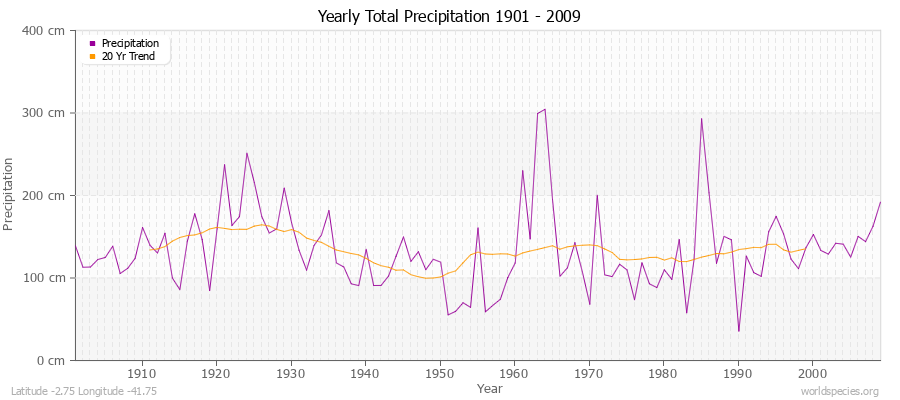 Yearly Total Precipitation 1901 - 2009 (Metric) Latitude -2.75 Longitude -41.75