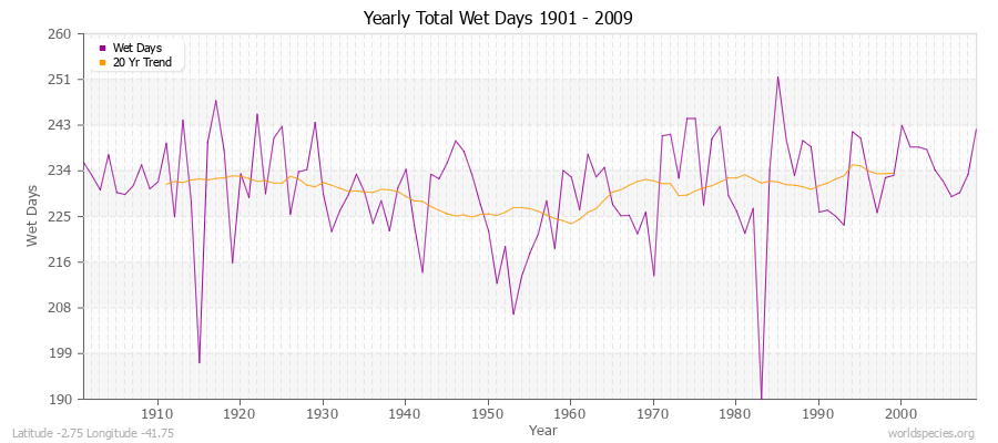 Yearly Total Wet Days 1901 - 2009 Latitude -2.75 Longitude -41.75