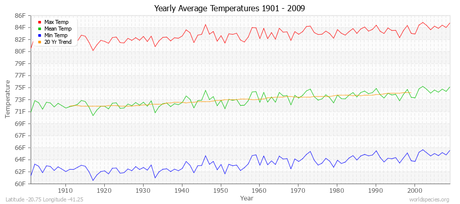 Yearly Average Temperatures 2010 - 2009 (English) Latitude -20.75 Longitude -41.25