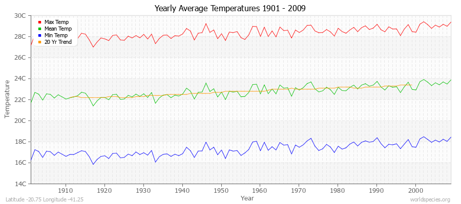 Yearly Average Temperatures 2010 - 2009 (Metric) Latitude -20.75 Longitude -41.25