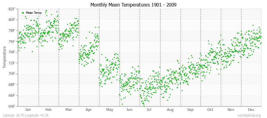 Monthly Mean Temperatures 1901 - 2009 (English) Latitude -20.75 Longitude -41.25