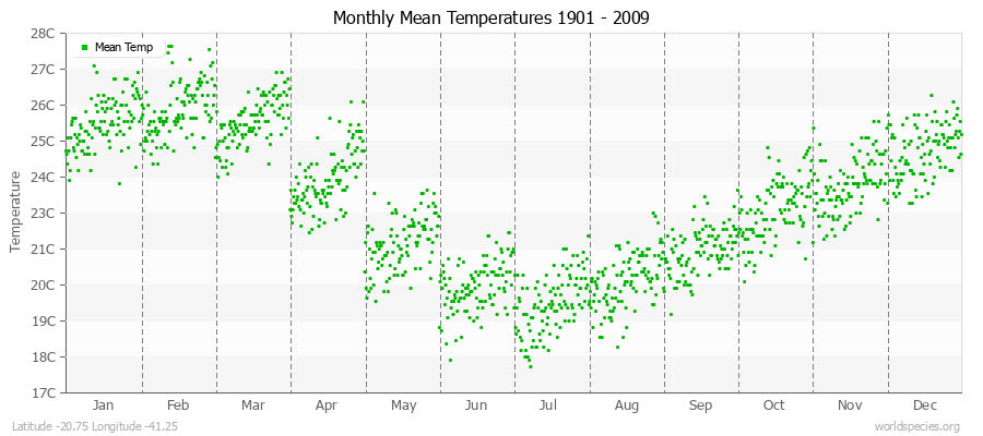 Monthly Mean Temperatures 1901 - 2009 (Metric) Latitude -20.75 Longitude -41.25