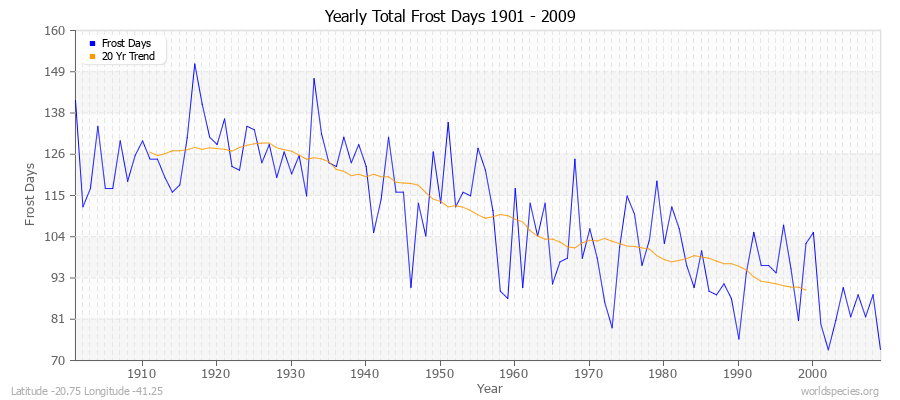 Yearly Total Frost Days 1901 - 2009 Latitude -20.75 Longitude -41.25