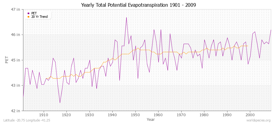 Yearly Total Potential Evapotranspiration 1901 - 2009 (English) Latitude -20.75 Longitude -41.25