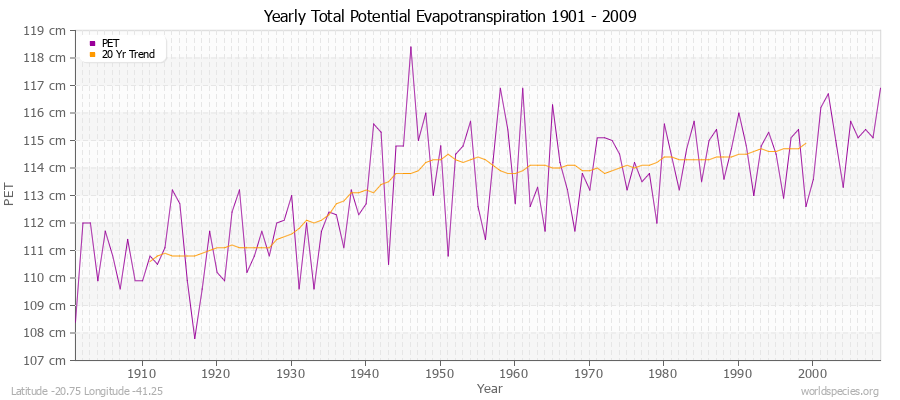 Yearly Total Potential Evapotranspiration 1901 - 2009 (Metric) Latitude -20.75 Longitude -41.25