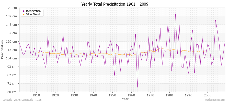 Yearly Total Precipitation 1901 - 2009 (Metric) Latitude -20.75 Longitude -41.25