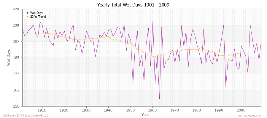 Yearly Total Wet Days 1901 - 2009 Latitude -20.75 Longitude -41.25