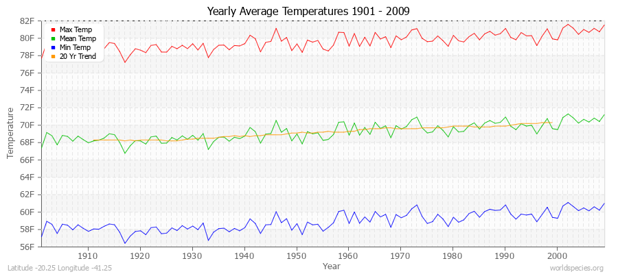 Yearly Average Temperatures 2010 - 2009 (English) Latitude -20.25 Longitude -41.25