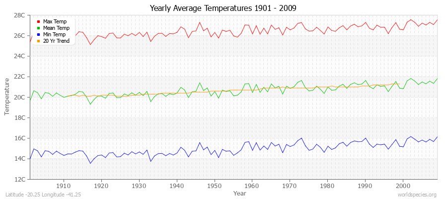 Yearly Average Temperatures 2010 - 2009 (Metric) Latitude -20.25 Longitude -41.25