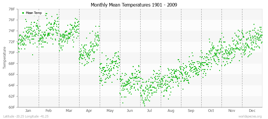 Monthly Mean Temperatures 1901 - 2009 (English) Latitude -20.25 Longitude -41.25