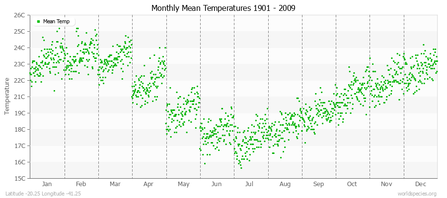 Monthly Mean Temperatures 1901 - 2009 (Metric) Latitude -20.25 Longitude -41.25