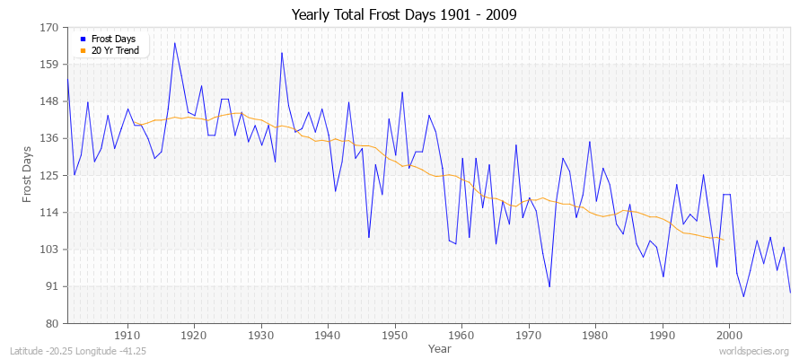 Yearly Total Frost Days 1901 - 2009 Latitude -20.25 Longitude -41.25