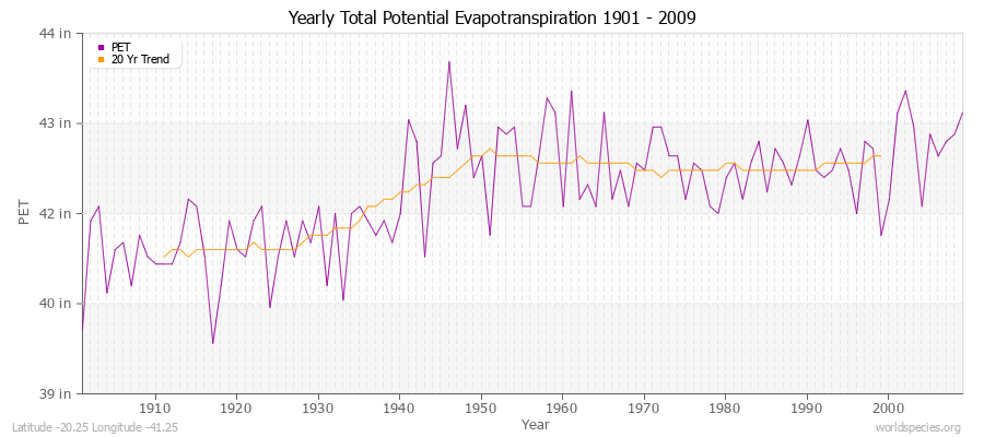 Yearly Total Potential Evapotranspiration 1901 - 2009 (English) Latitude -20.25 Longitude -41.25