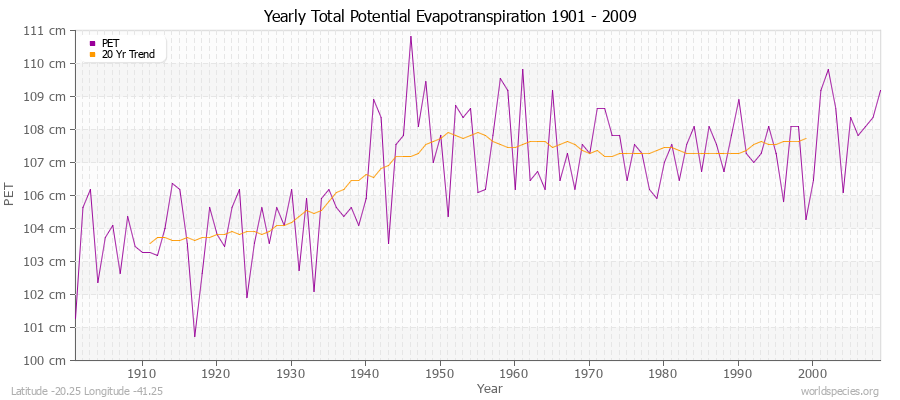 Yearly Total Potential Evapotranspiration 1901 - 2009 (Metric) Latitude -20.25 Longitude -41.25