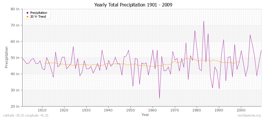 Yearly Total Precipitation 1901 - 2009 (English) Latitude -20.25 Longitude -41.25