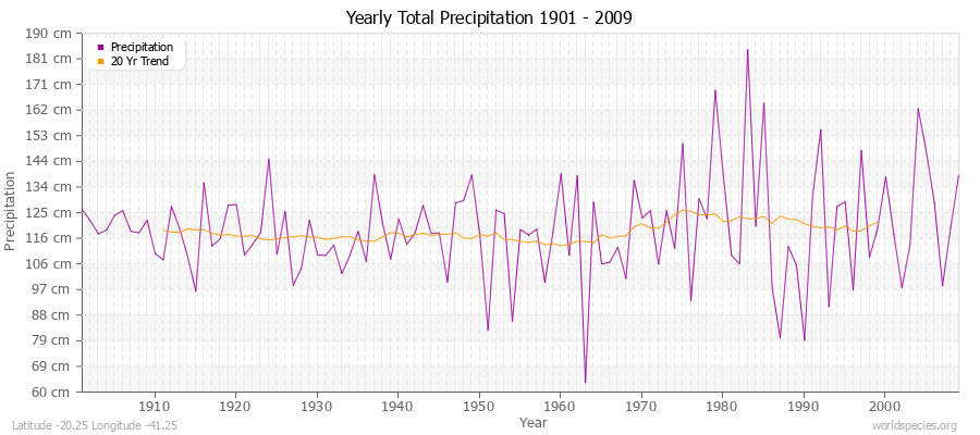 Yearly Total Precipitation 1901 - 2009 (Metric) Latitude -20.25 Longitude -41.25