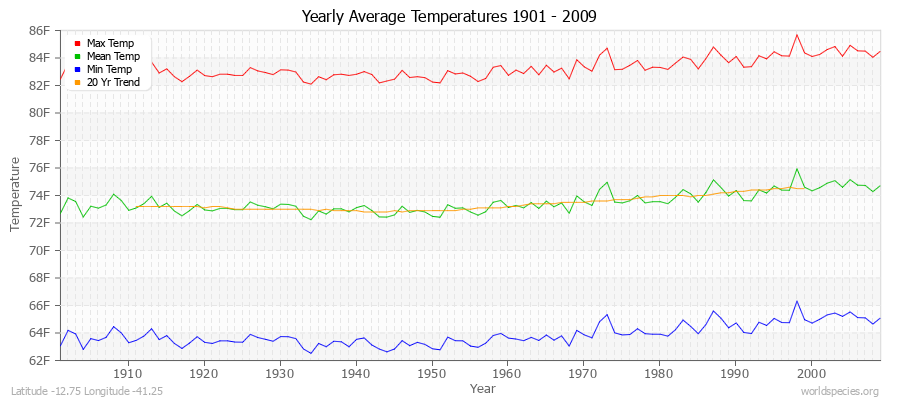 Yearly Average Temperatures 2010 - 2009 (English) Latitude -12.75 Longitude -41.25