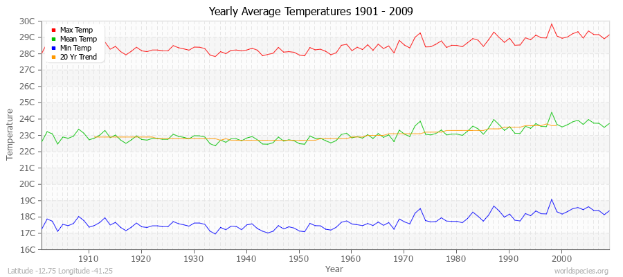 Yearly Average Temperatures 2010 - 2009 (Metric) Latitude -12.75 Longitude -41.25