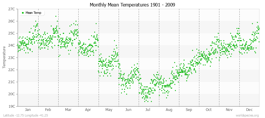 Monthly Mean Temperatures 1901 - 2009 (Metric) Latitude -12.75 Longitude -41.25