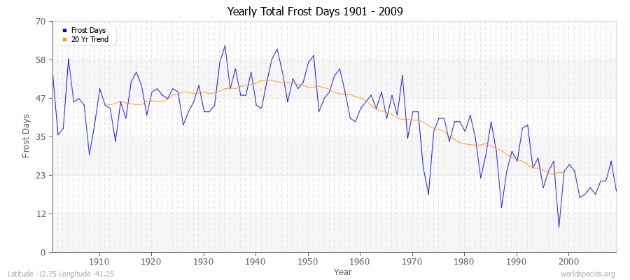 Yearly Total Frost Days 1901 - 2009 Latitude -12.75 Longitude -41.25