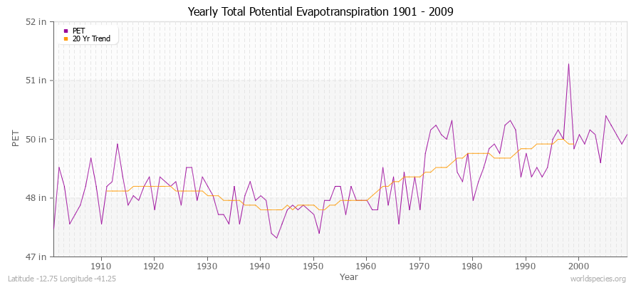 Yearly Total Potential Evapotranspiration 1901 - 2009 (English) Latitude -12.75 Longitude -41.25