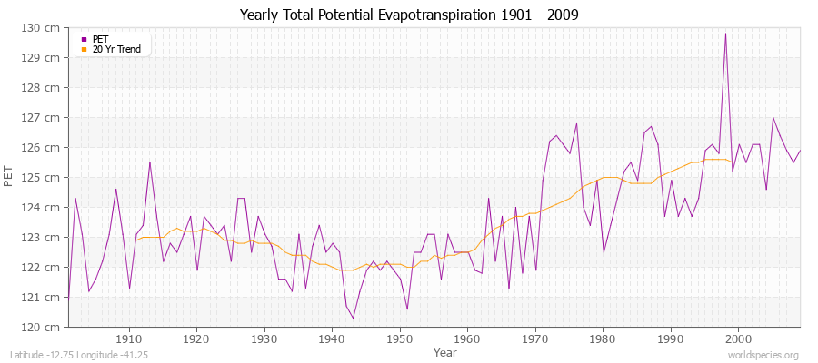 Yearly Total Potential Evapotranspiration 1901 - 2009 (Metric) Latitude -12.75 Longitude -41.25