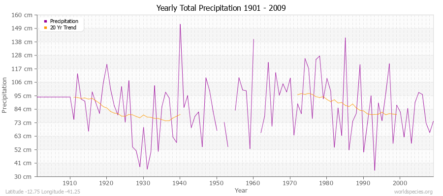 Yearly Total Precipitation 1901 - 2009 (Metric) Latitude -12.75 Longitude -41.25