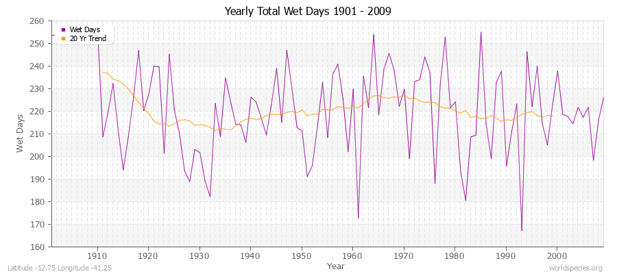 Yearly Total Wet Days 1901 - 2009 Latitude -12.75 Longitude -41.25