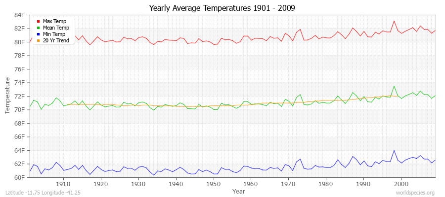 Yearly Average Temperatures 2010 - 2009 (English) Latitude -11.75 Longitude -41.25