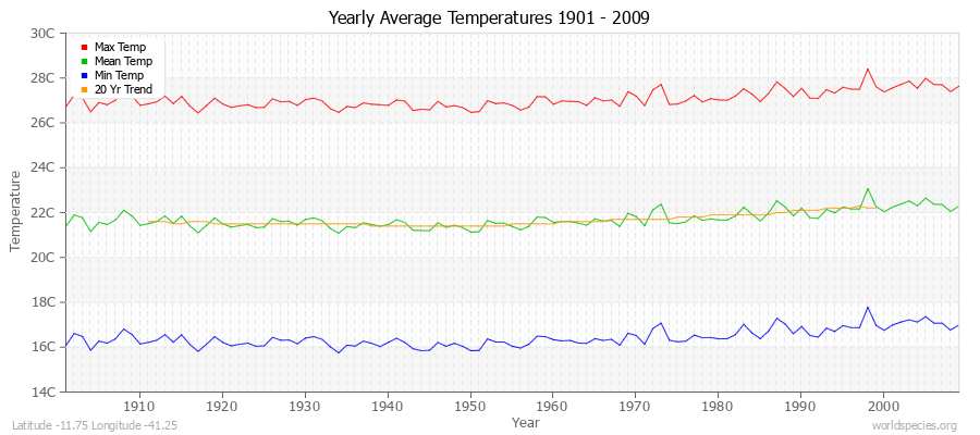 Yearly Average Temperatures 2010 - 2009 (Metric) Latitude -11.75 Longitude -41.25