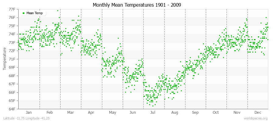 Monthly Mean Temperatures 1901 - 2009 (English) Latitude -11.75 Longitude -41.25