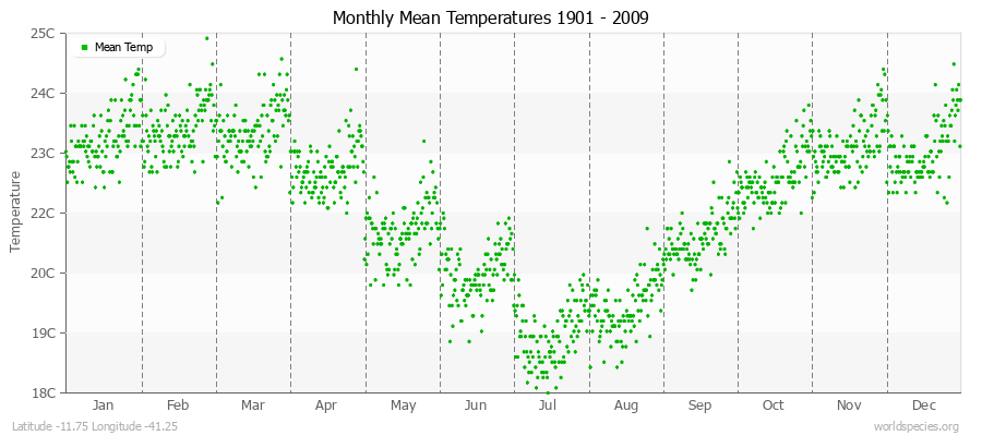 Monthly Mean Temperatures 1901 - 2009 (Metric) Latitude -11.75 Longitude -41.25