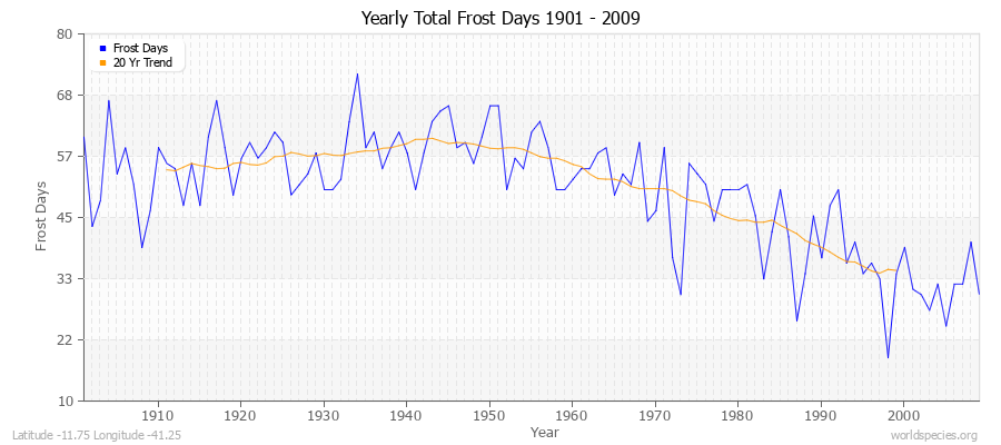 Yearly Total Frost Days 1901 - 2009 Latitude -11.75 Longitude -41.25