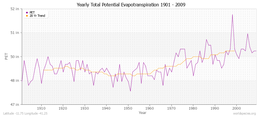 Yearly Total Potential Evapotranspiration 1901 - 2009 (English) Latitude -11.75 Longitude -41.25