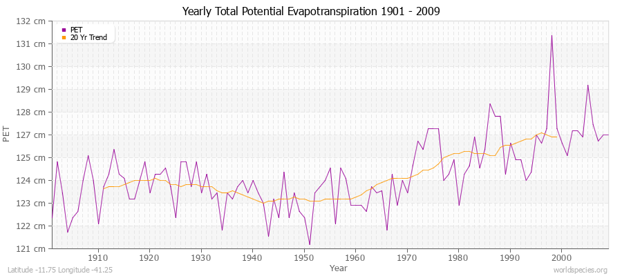 Yearly Total Potential Evapotranspiration 1901 - 2009 (Metric) Latitude -11.75 Longitude -41.25