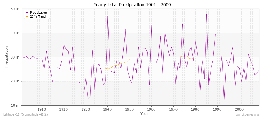 Yearly Total Precipitation 1901 - 2009 (English) Latitude -11.75 Longitude -41.25