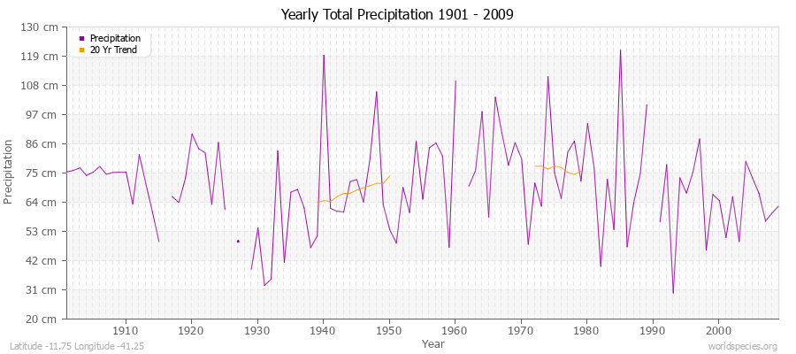 Yearly Total Precipitation 1901 - 2009 (Metric) Latitude -11.75 Longitude -41.25