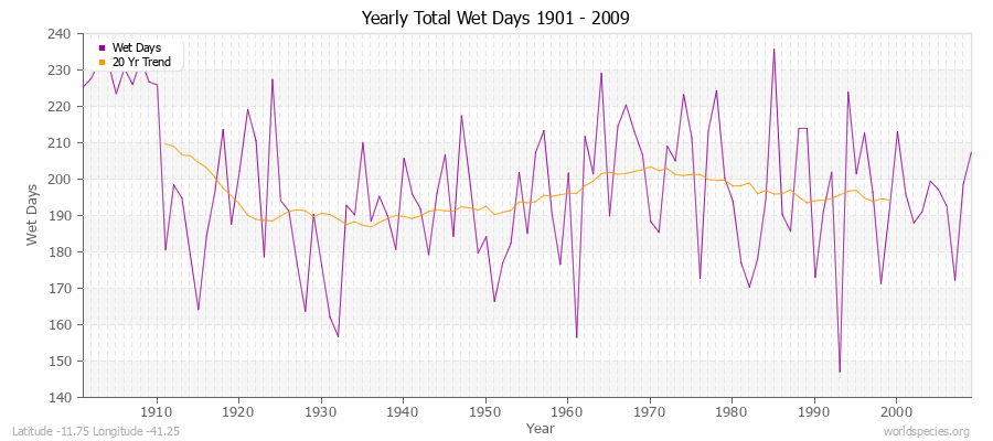 Yearly Total Wet Days 1901 - 2009 Latitude -11.75 Longitude -41.25