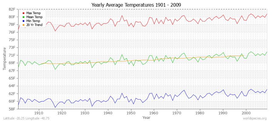Yearly Average Temperatures 2010 - 2009 (English) Latitude -20.25 Longitude -40.75