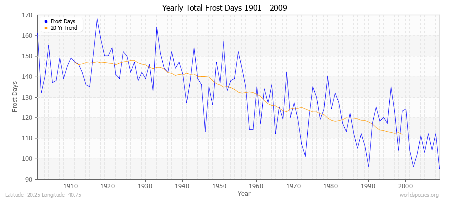 Yearly Total Frost Days 1901 - 2009 Latitude -20.25 Longitude -40.75