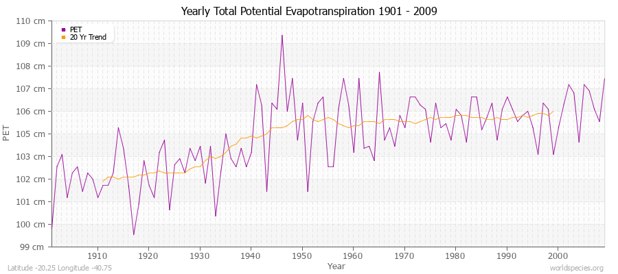 Yearly Total Potential Evapotranspiration 1901 - 2009 (Metric) Latitude -20.25 Longitude -40.75