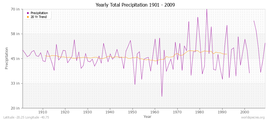 Yearly Total Precipitation 1901 - 2009 (English) Latitude -20.25 Longitude -40.75