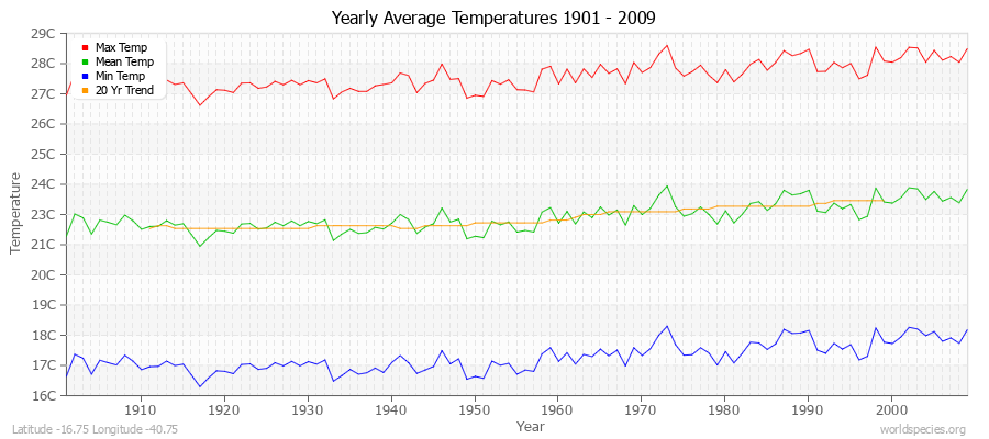 Yearly Average Temperatures 2010 - 2009 (Metric) Latitude -16.75 Longitude -40.75