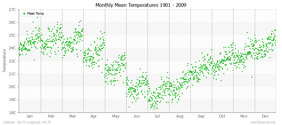 Monthly Mean Temperatures 1901 - 2009 (Metric) Latitude -16.75 Longitude -40.75