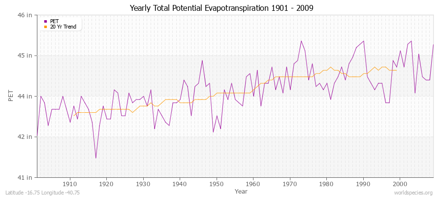 Yearly Total Potential Evapotranspiration 1901 - 2009 (English) Latitude -16.75 Longitude -40.75