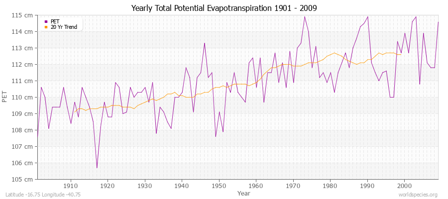 Yearly Total Potential Evapotranspiration 1901 - 2009 (Metric) Latitude -16.75 Longitude -40.75