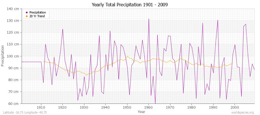 Yearly Total Precipitation 1901 - 2009 (Metric) Latitude -16.75 Longitude -40.75